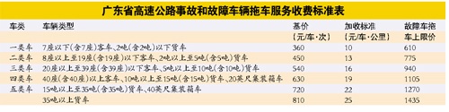 廣東發(fā)布救援收費(fèi)標(biāo)準(zhǔn) 廣東發(fā)布救援收費(fèi)標(biāo)準(zhǔn)